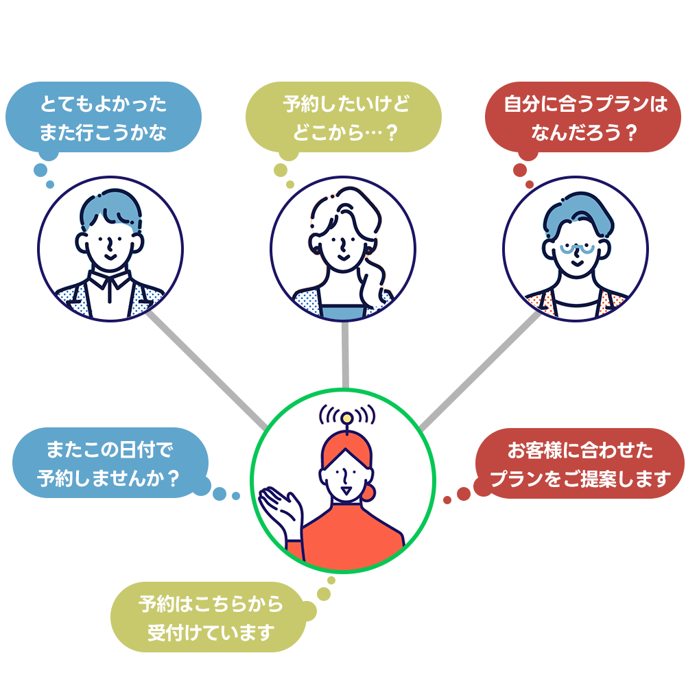 AIがお客様の状況に合わせて対応するイメージ