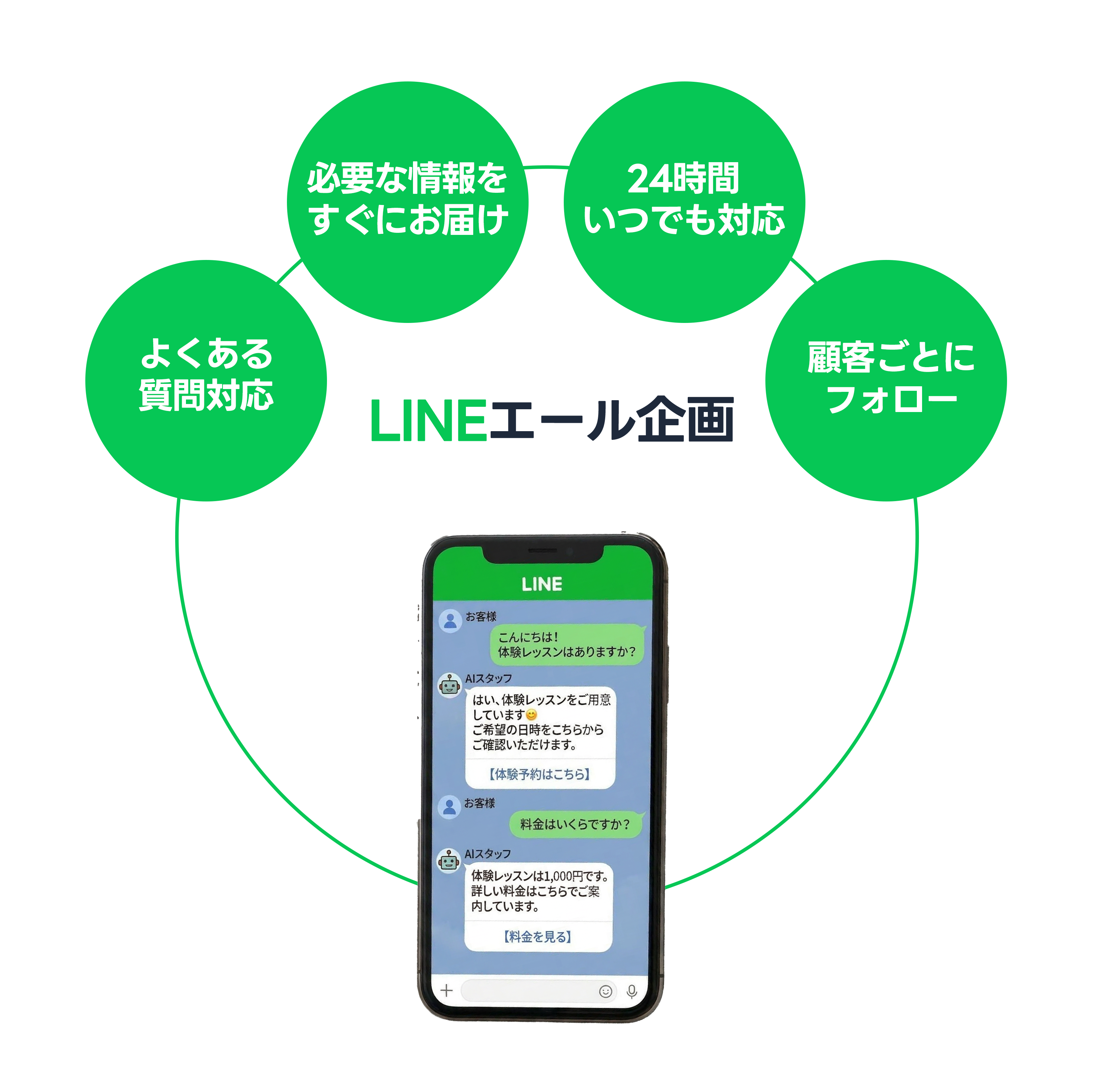 LINE×AIの自動化イメージ